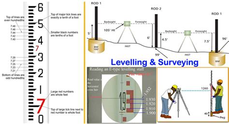 Levelling Methods Brief Overview Of Levelling Levelling Uses