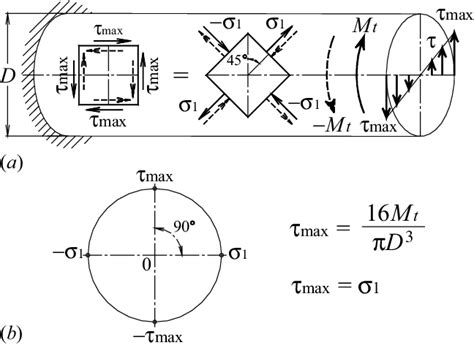 Schematic Of Test Section Of Fig 3 A Torsional Moment Of Circular