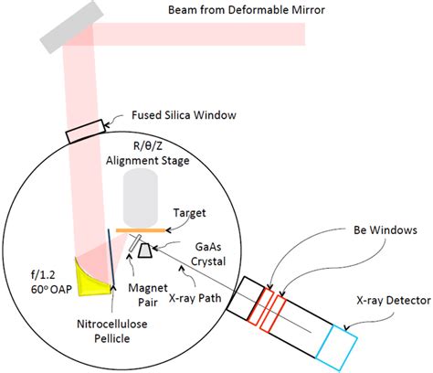 X Ray Beam Can Be Deflected By - Schematic of the experimental setup. The fully compressed beam from the