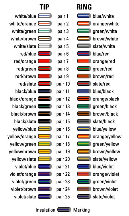 Jacks often contain leadframes (a continuous piece of metal) or pcbs (printed circuit boards) that route the signal from the cable/back of the jack to the pins. cable color code chart - oh how many times! | Color coding, Coding, Telephone cables
