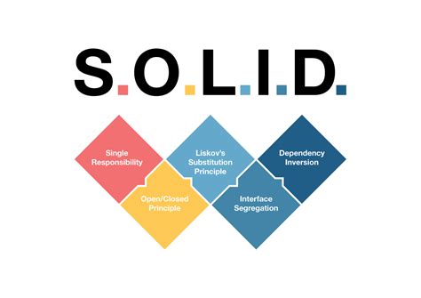 SOLID — Design Principles. The SOLID principles were first… | by Kajal ...