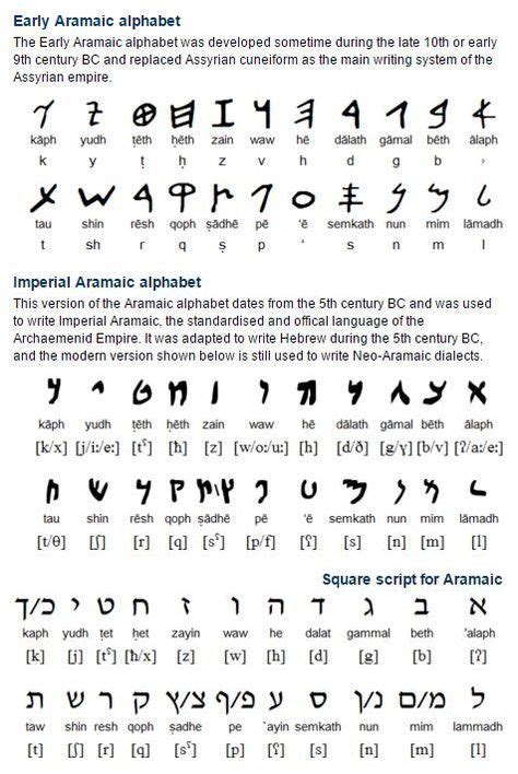 Aramaic ארמית Arāmît The Aramaic alphabet was adaptaed from the Phoenician alphabet during