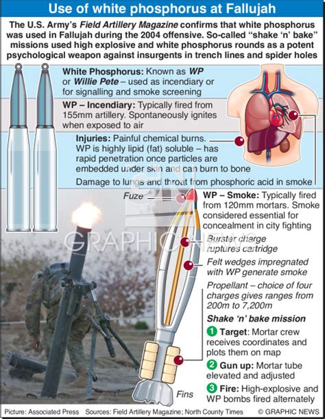 Iraq White Phosphorus Use Infographic