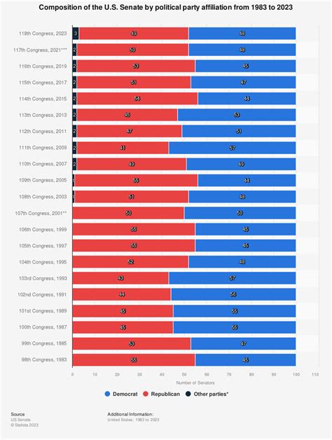 Us Senate Composition By Political Party Affiliation 1983 2015