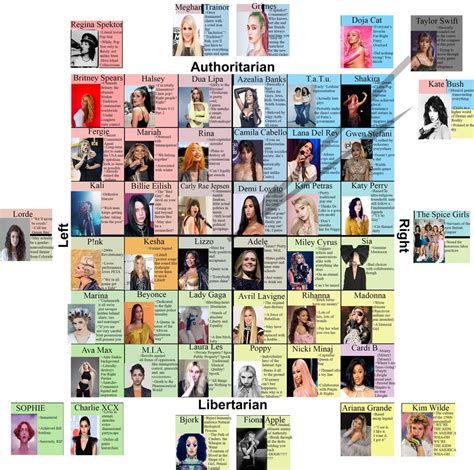 Pop Girls Political Compass Expanded Edition Popheadscirclejerk
