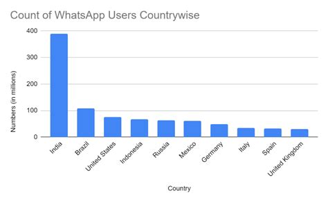 14 Whatsapp Business Statistics That Will Blow Your Mind