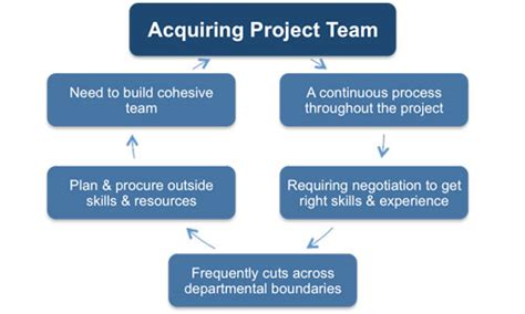 What Is Team Development In Project Management Best Design Idea