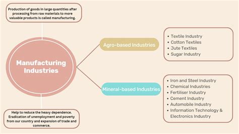 Cbse Manufacturing Industries Class 10 Mind Map For Chapter 6 Of Social