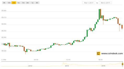 The expiry of bitcoin options always generates some buzz in the crypto market. Bitcoin Traders Still Bullish As Price Nears $1,300 Highs ...