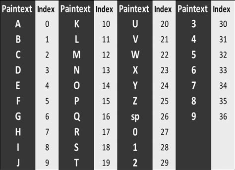 Plaintext Index Table Download Scientific Diagram