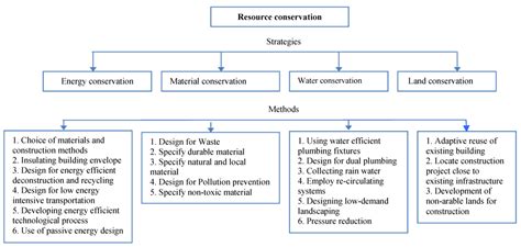 Conservationists are seriously concerned about economic and environmental trends around the 2 major conservation issues of the 1990s. Buildings | Free Full-Text | Design of A Sustainable ...