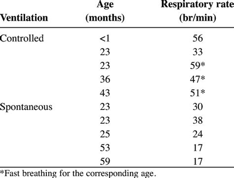 Ventilation Mode Age And Respiratory Rate In Breaths Per Min Brmin