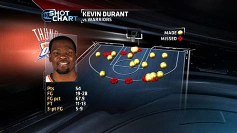 This page features all the information related to the nba basketball player kevin durant: Durant unstoppable scoring career-high 54 - Stats & Info- ESPN