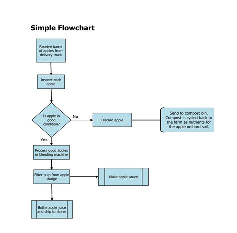 Best Process Flow Charts Workflow Diagrams Hot Sex Picture