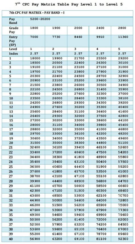 Pay Level 1 To 5 Of Pay Matrix