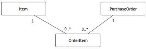 How To Represent A Many To Many Relationship In A Uml Class Diagram