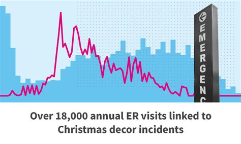 over 18 000 annual er visits linked to christmas decor incidents