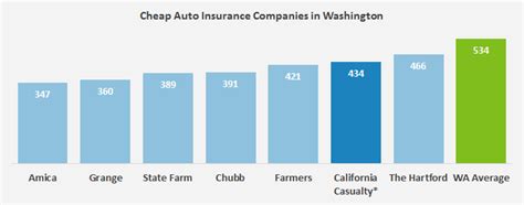 Who Has The Cheapest Auto Insurance Quotes In Washington