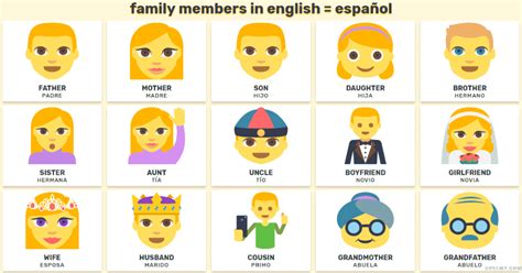 Familia En Inglés Y Los Miembros De La Familia Con