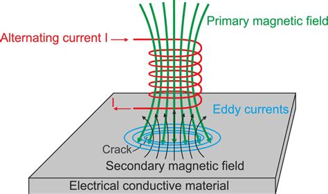 Eddy Current With Explanation
