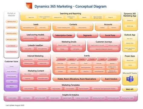 Dynamics 365 Marketing Conceptual Diagram