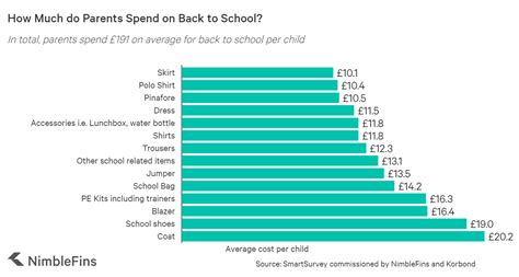 Back To School Spending Statistics 2020 Nimblefins