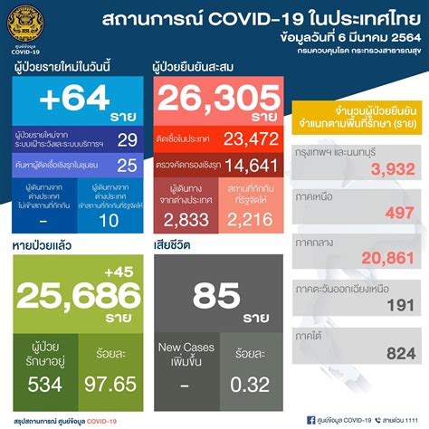 รางวัลที่ 1 รางวัลละ 6,000,000 บาท. สถานการณ์ติดเชื้อ COVID-19 ในไทยประจำวันที่ 6 มี.ค. 2564 ...