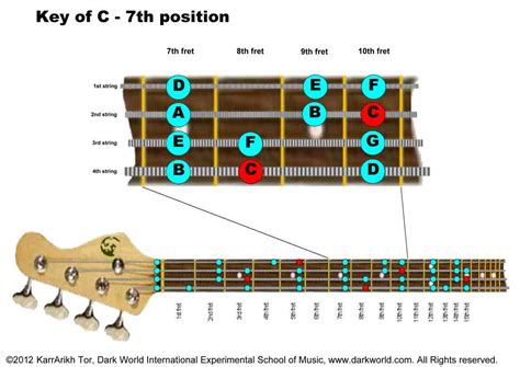 Key Of C Major 7th Fret Position On Bass Guitar