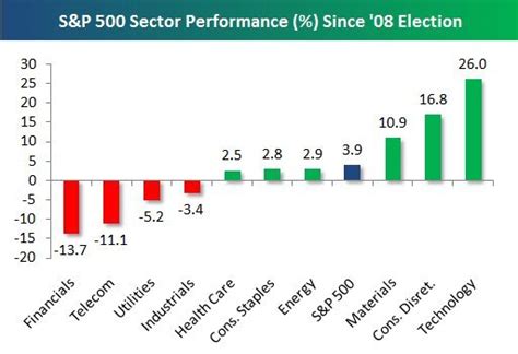 25 Best Performing Sandp 500 Stocks Since Obamas Election Rankings