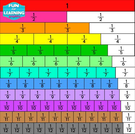 Fraction Chart 1 100 Fraction Chart Fractions Math Fr