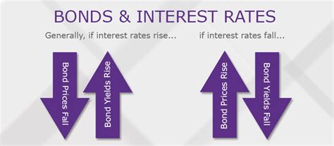 How Rising Interest Rates Affect Investors