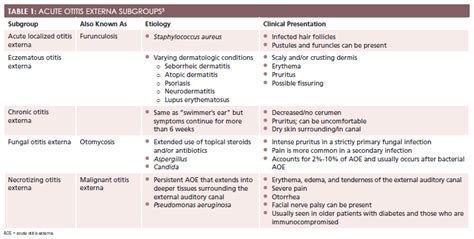 Effective Treatment For Acute Otitis Externa