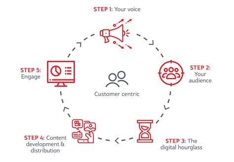Five Step Model Of Marketing Process