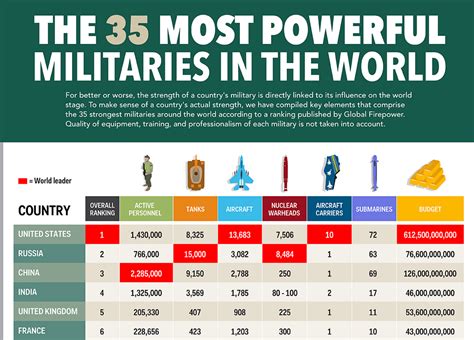 Top 10 Most Powerful Military Countries In The World