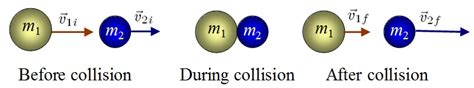 Uy1 Collisions Mini Physics Learn Physics Online