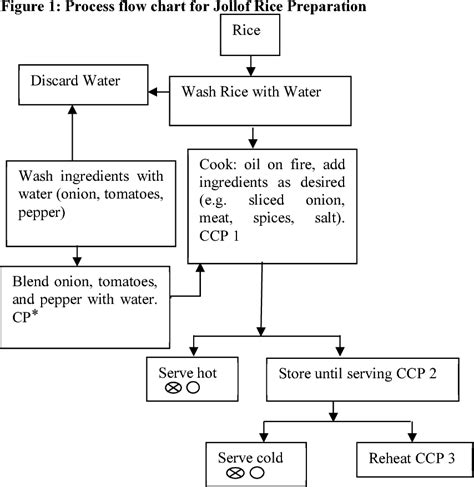 Haccp Plan Flow Chart A Visual Reference Of Charts Chart Master