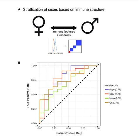 immune modules enable improved stratification of immune responses download scientific diagram