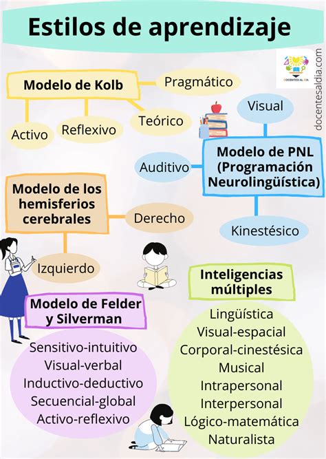 Aprendizaje Mind Map