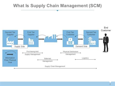 Supply Chain Management Systems Overview Powerpoint Presentation With