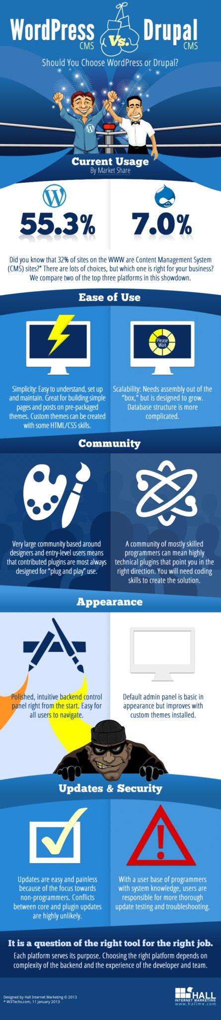 Publication of new materials in wordpress, all the necessary functions for publishing a material are placed on one page without any tabs. WordPress vs Drupal INFOGRAPHIC