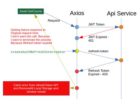 Reactjs React Axios Auth Refresh Handle Refresh Token Api Expiry Stack Overflow