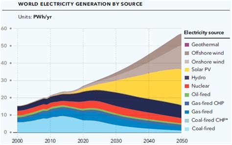Renewables Produce 85 Of Global Power Nearly 50 Of Energy In 2050