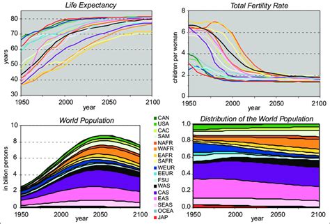 12 Total Fertility Rate Life Expectancy And Population Size And