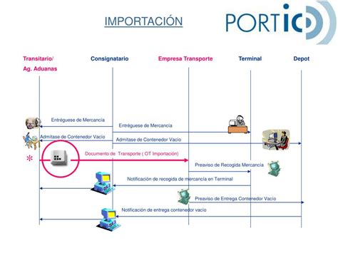 Ppt Portic Transitario Powerpoint Presentation Free Download Id