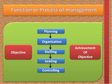 .solution organizing function of management in my organization step 1 human resources: AnkurcreatorMBA: Management - Function