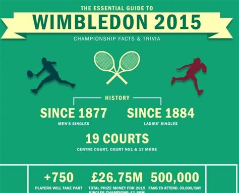 The Essential Guide To Wimbledon 2015 Fun Facts And Trivia For This