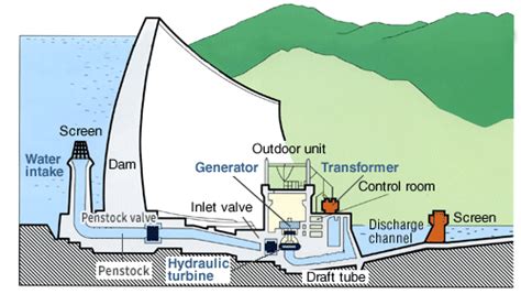 Hydroelectric Power Generation Tepco