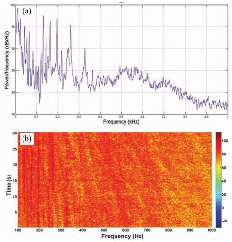 A Spectrum And B Spectrogram For The Raw Data Download Scientific