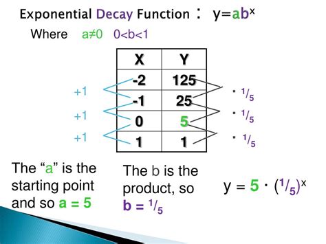 Ppt Exponential Function Powerpoint Presentation Free Download Id