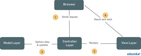 MVC Architecture in Java: How to implement MVC in Java ...